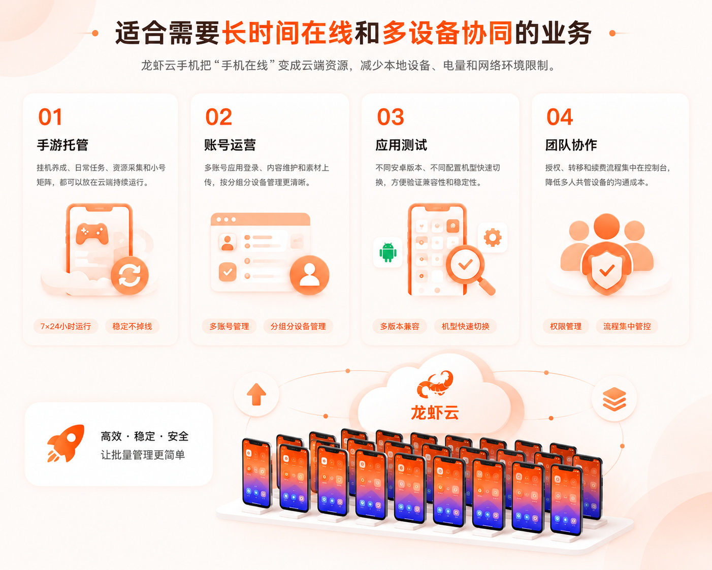 适合需要长时间在线和多设备协同的业务:手游托管、账号运营、应用测试、团队协作,配套云机管理控制台